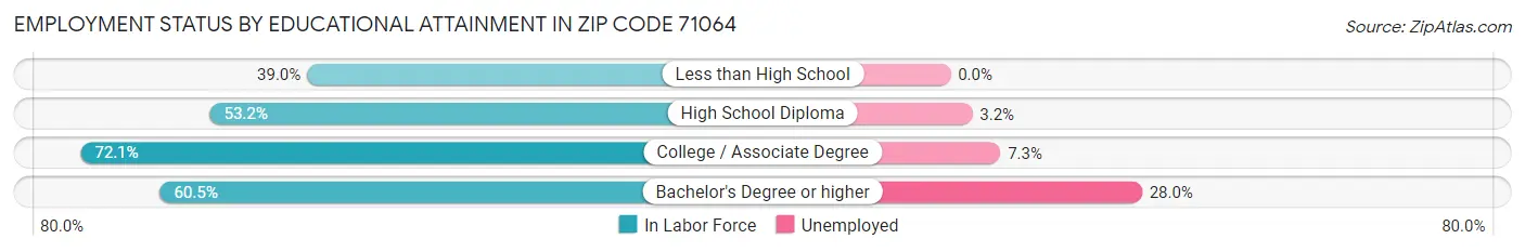 Employment Status by Educational Attainment in Zip Code 71064