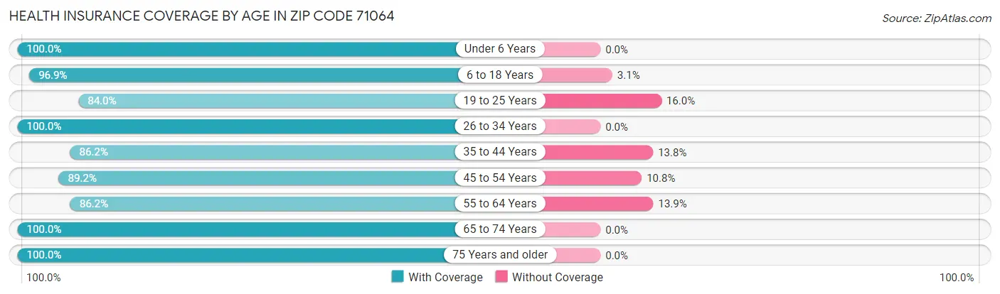 Health Insurance Coverage by Age in Zip Code 71064