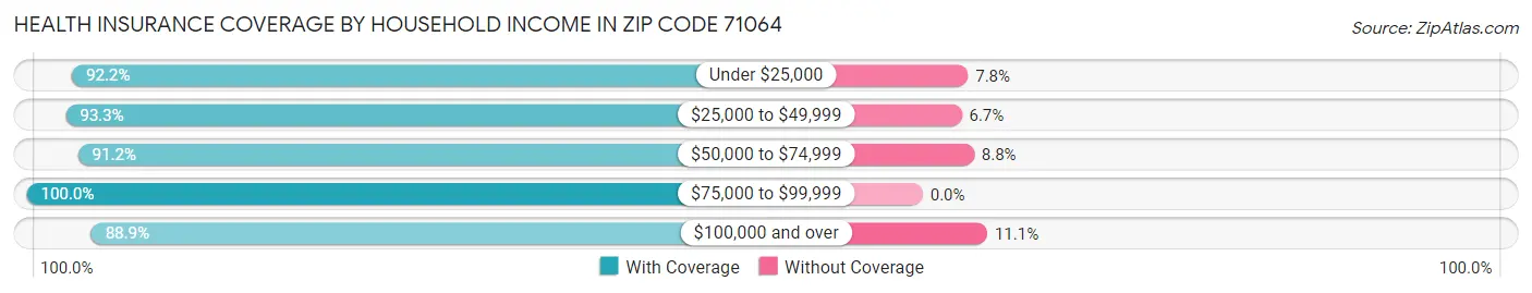 Health Insurance Coverage by Household Income in Zip Code 71064