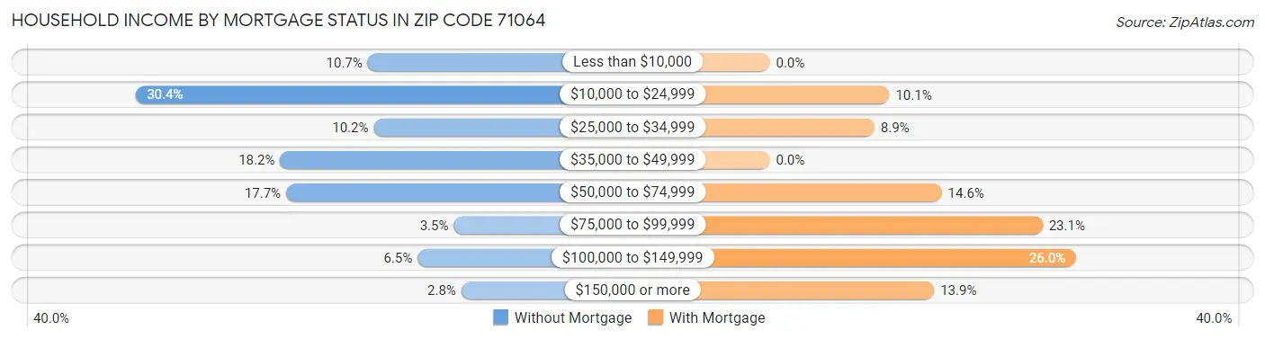 Household Income by Mortgage Status in Zip Code 71064