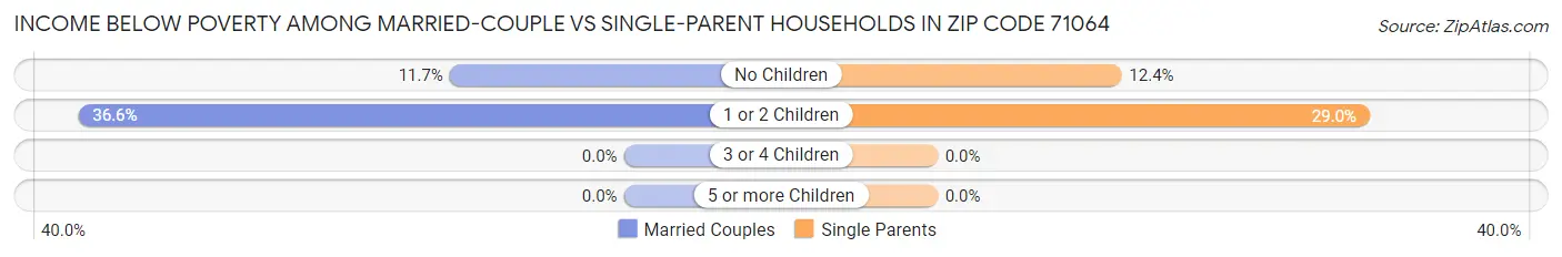 Income Below Poverty Among Married-Couple vs Single-Parent Households in Zip Code 71064