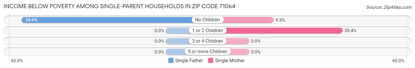Income Below Poverty Among Single-Parent Households in Zip Code 71064