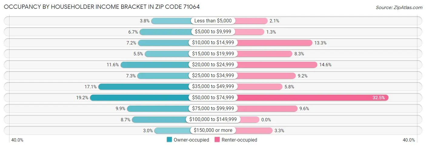 Occupancy by Householder Income Bracket in Zip Code 71064