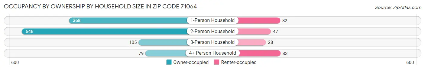 Occupancy by Ownership by Household Size in Zip Code 71064