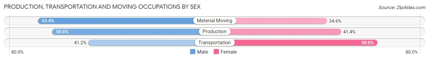 Production, Transportation and Moving Occupations by Sex in Zip Code 71064