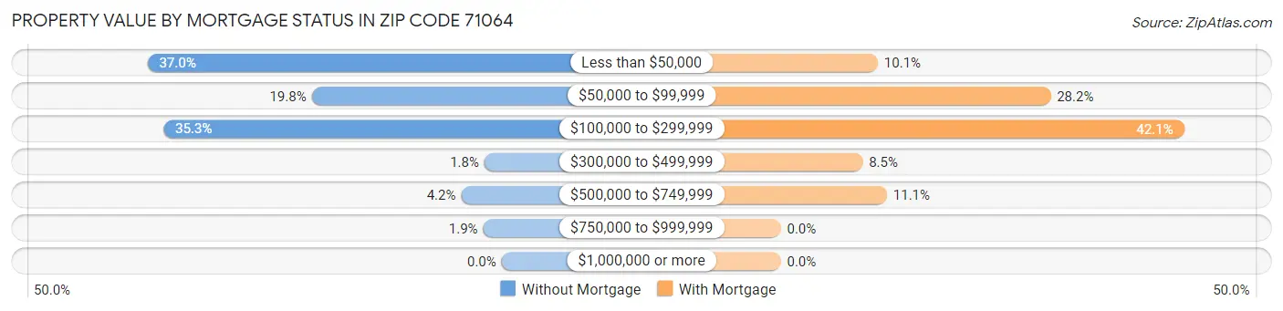 Property Value by Mortgage Status in Zip Code 71064