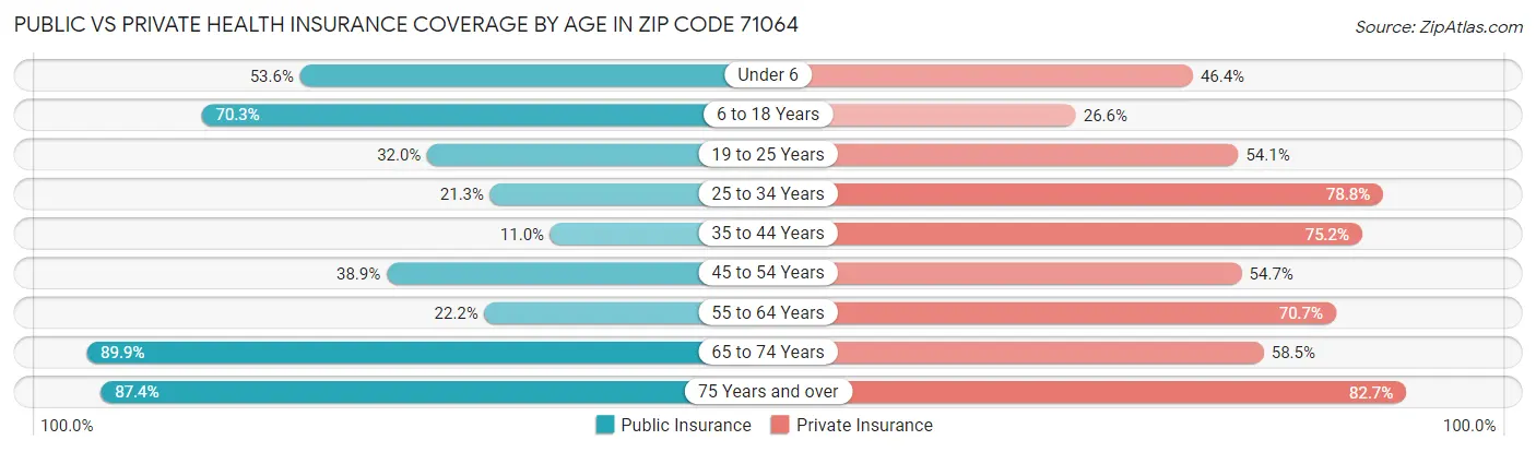 Public vs Private Health Insurance Coverage by Age in Zip Code 71064