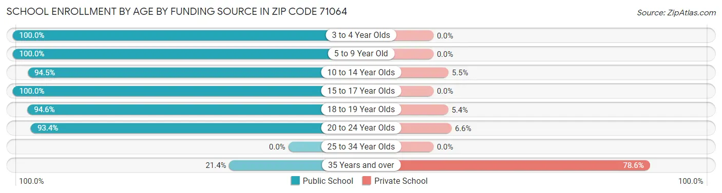 School Enrollment by Age by Funding Source in Zip Code 71064