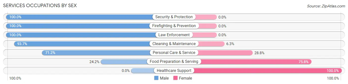 Services Occupations by Sex in Zip Code 71064