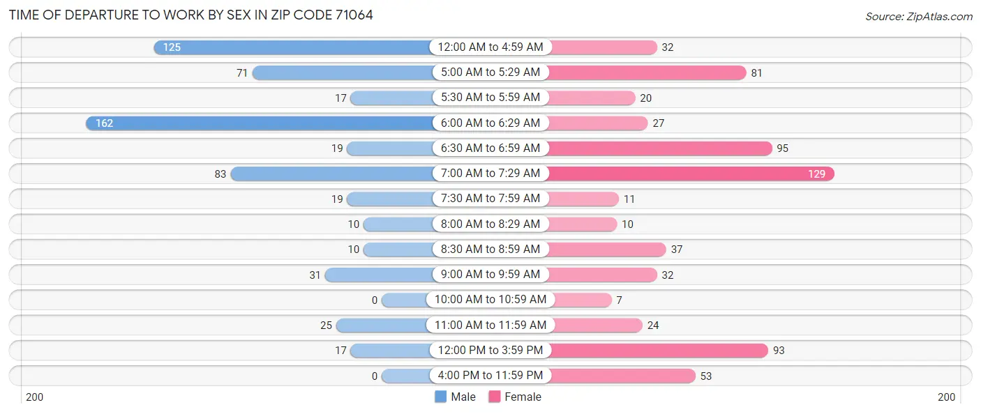 Time of Departure to Work by Sex in Zip Code 71064