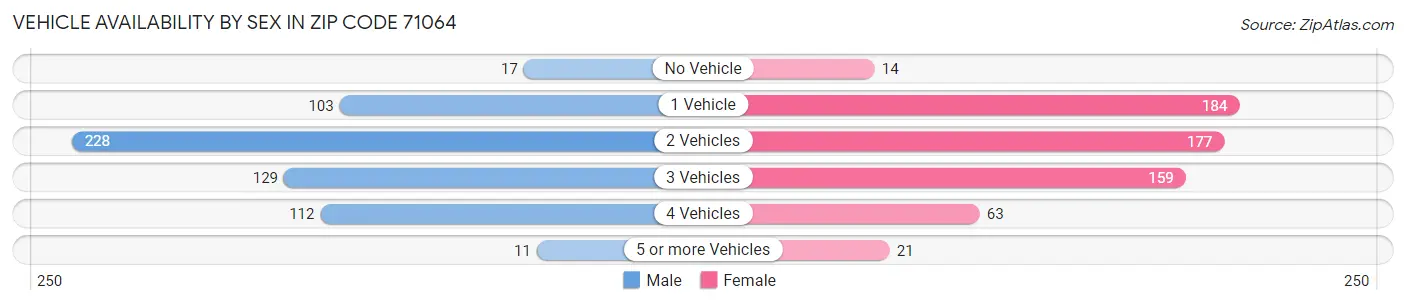 Vehicle Availability by Sex in Zip Code 71064