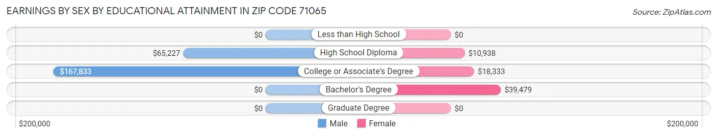 Earnings by Sex by Educational Attainment in Zip Code 71065