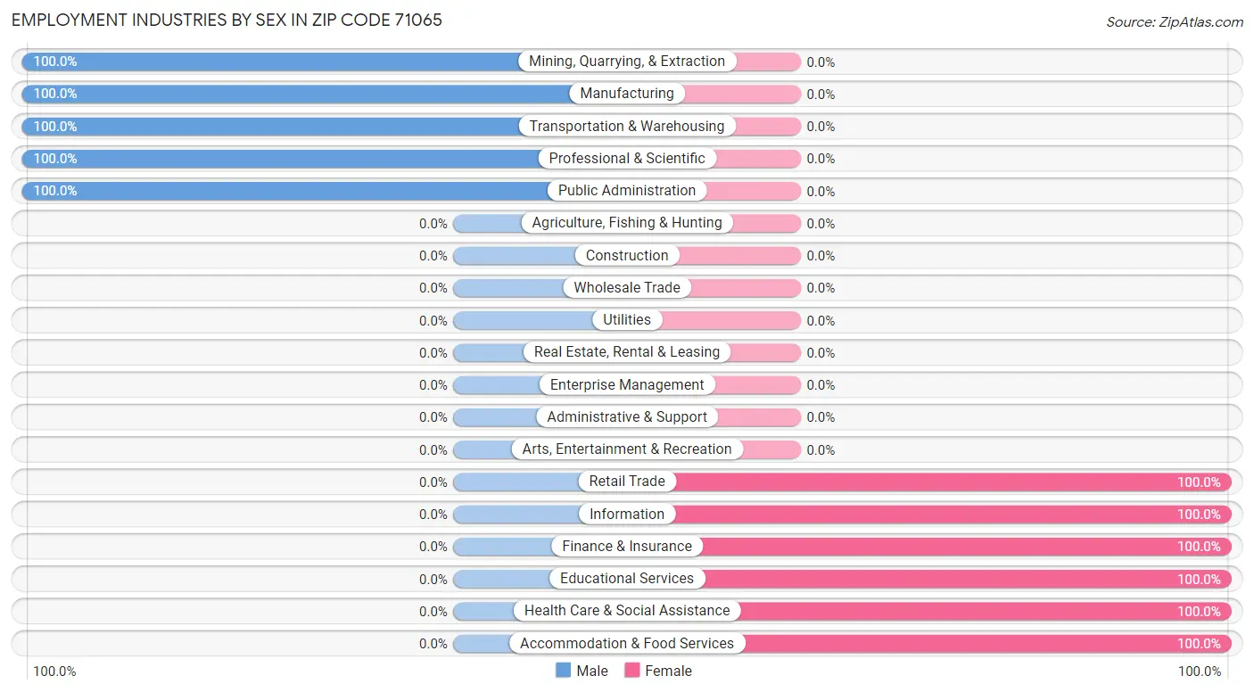 Employment Industries by Sex in Zip Code 71065