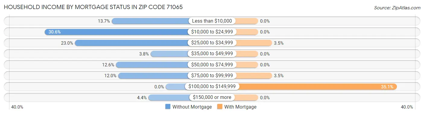 Household Income by Mortgage Status in Zip Code 71065