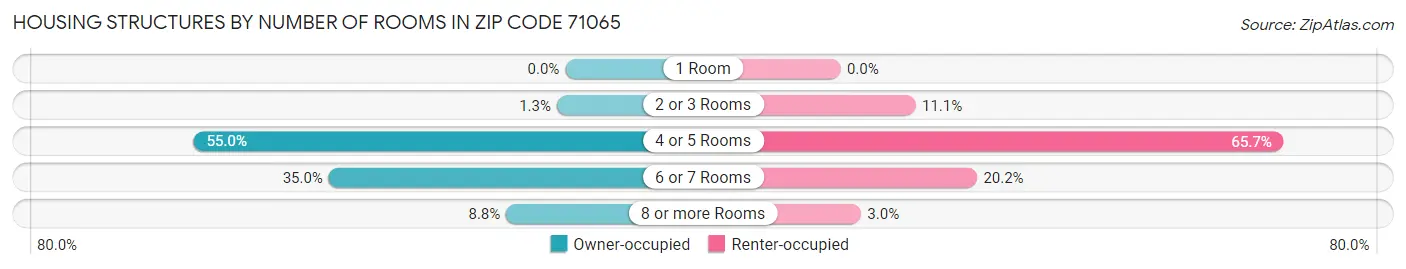 Housing Structures by Number of Rooms in Zip Code 71065