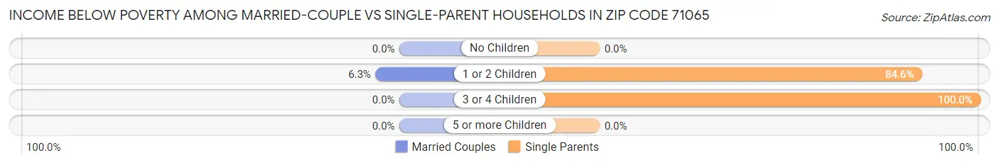 Income Below Poverty Among Married-Couple vs Single-Parent Households in Zip Code 71065