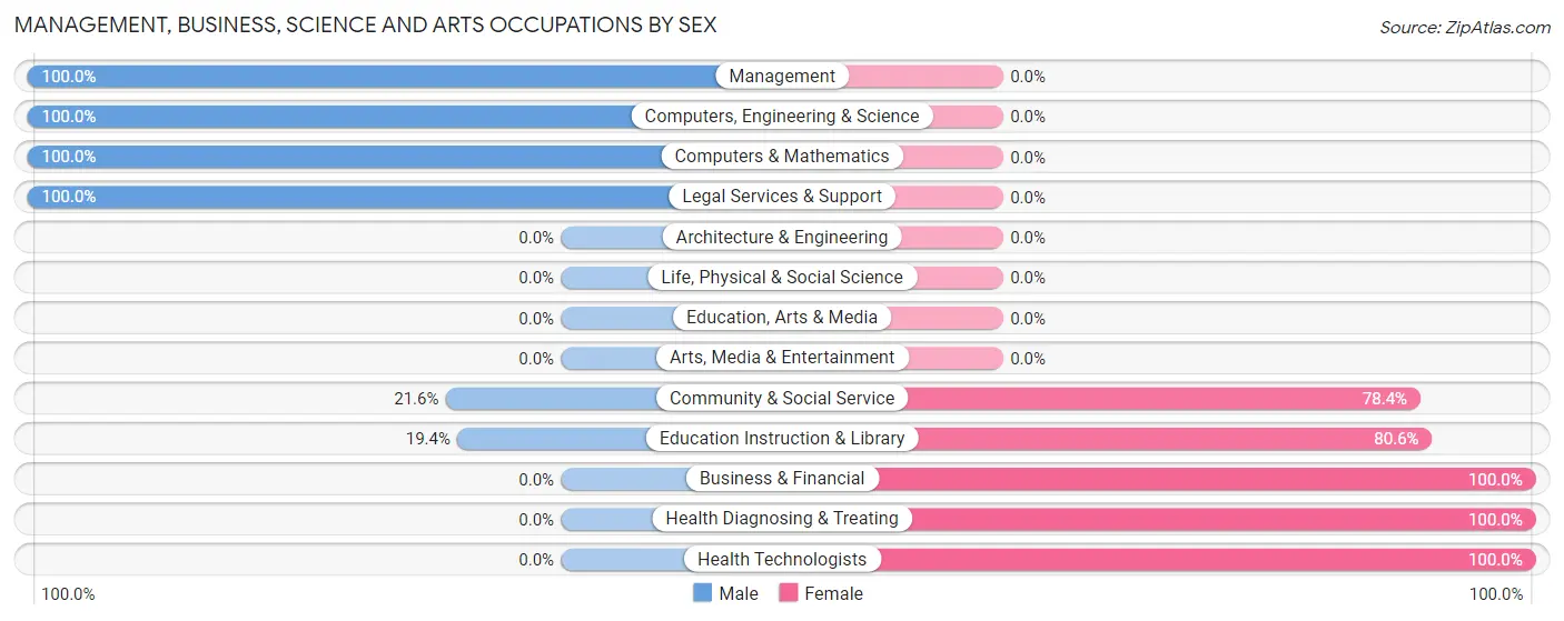 Management, Business, Science and Arts Occupations by Sex in Zip Code 71065