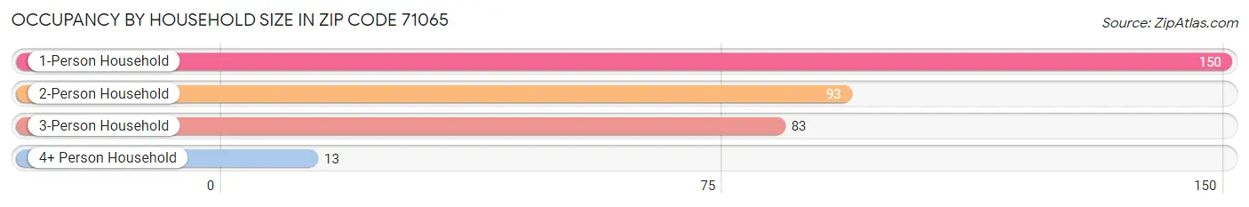 Occupancy by Household Size in Zip Code 71065