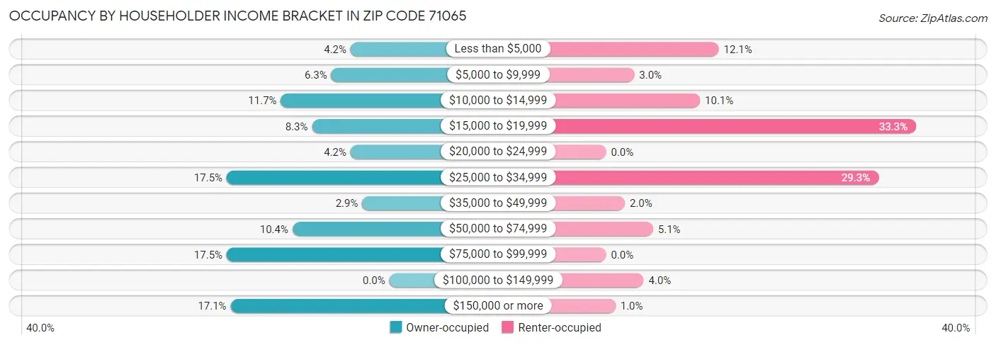 Occupancy by Householder Income Bracket in Zip Code 71065