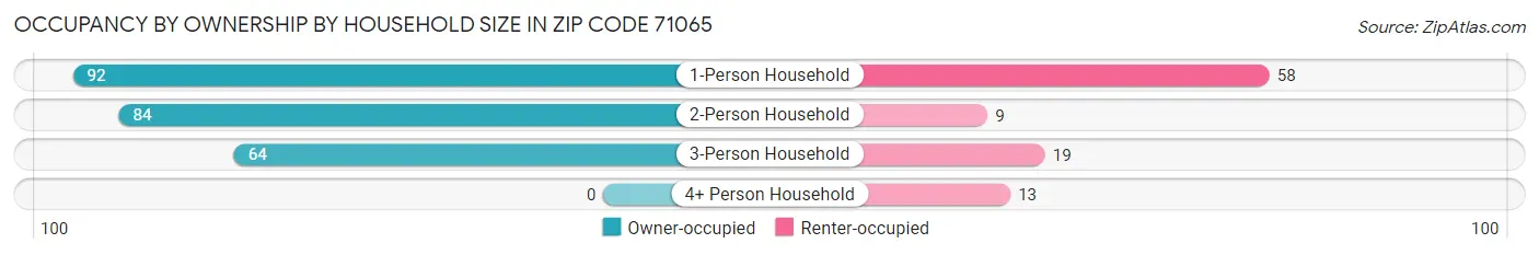 Occupancy by Ownership by Household Size in Zip Code 71065