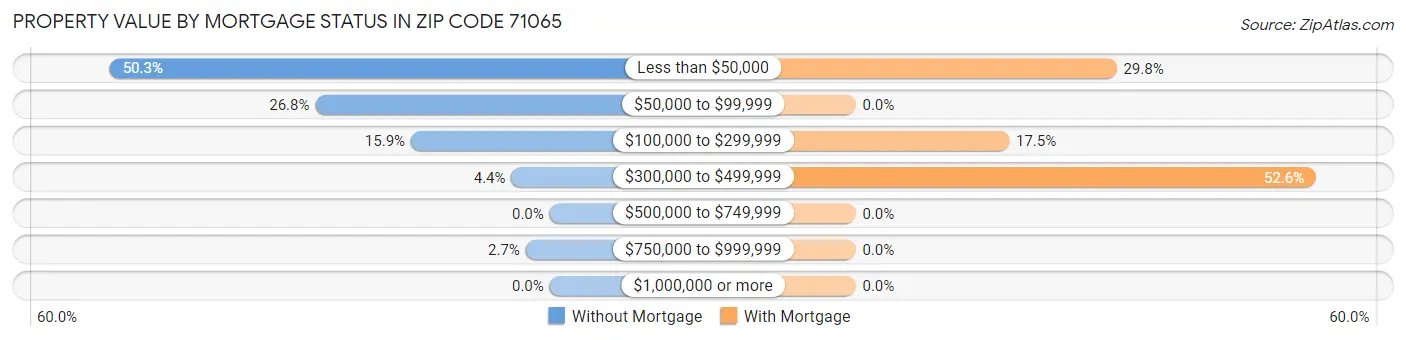 Property Value by Mortgage Status in Zip Code 71065
