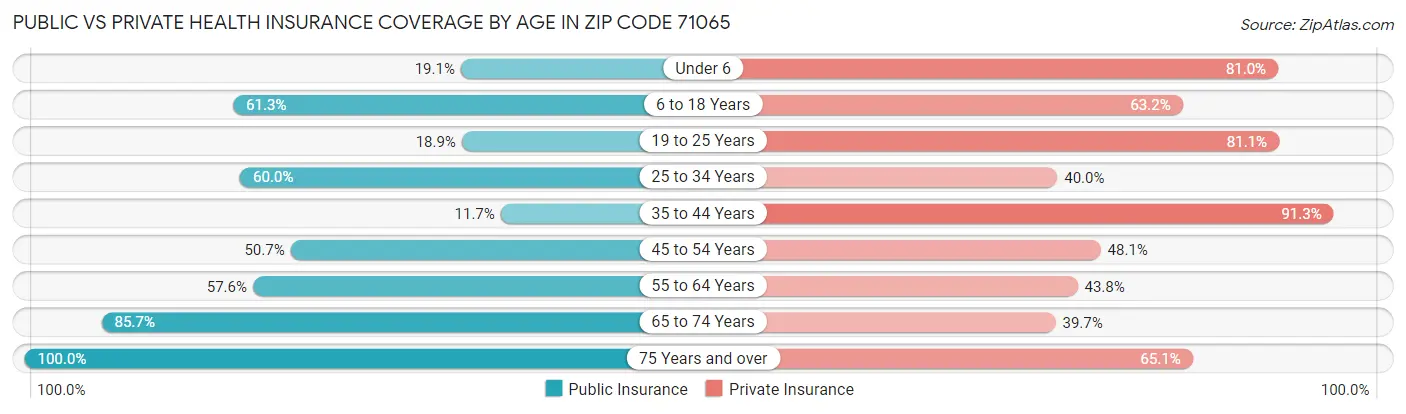 Public vs Private Health Insurance Coverage by Age in Zip Code 71065