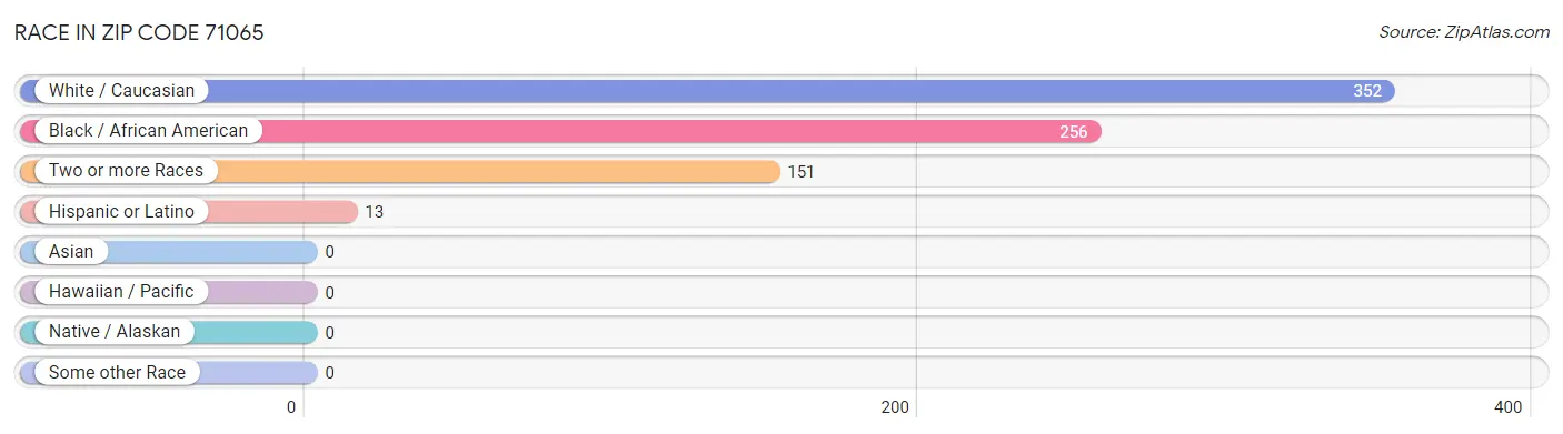 Race in Zip Code 71065