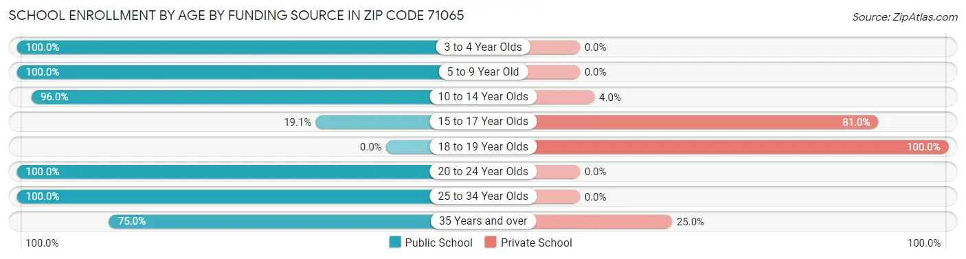 School Enrollment by Age by Funding Source in Zip Code 71065