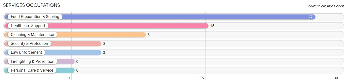 Services Occupations in Zip Code 71065