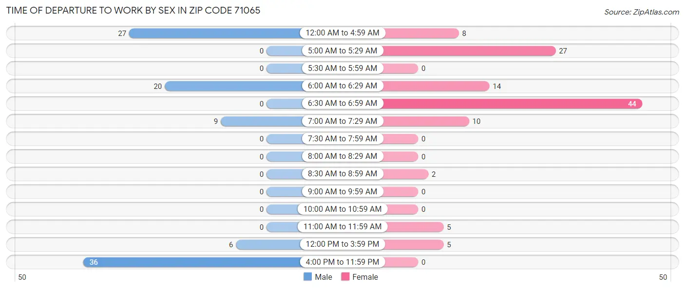 Time of Departure to Work by Sex in Zip Code 71065