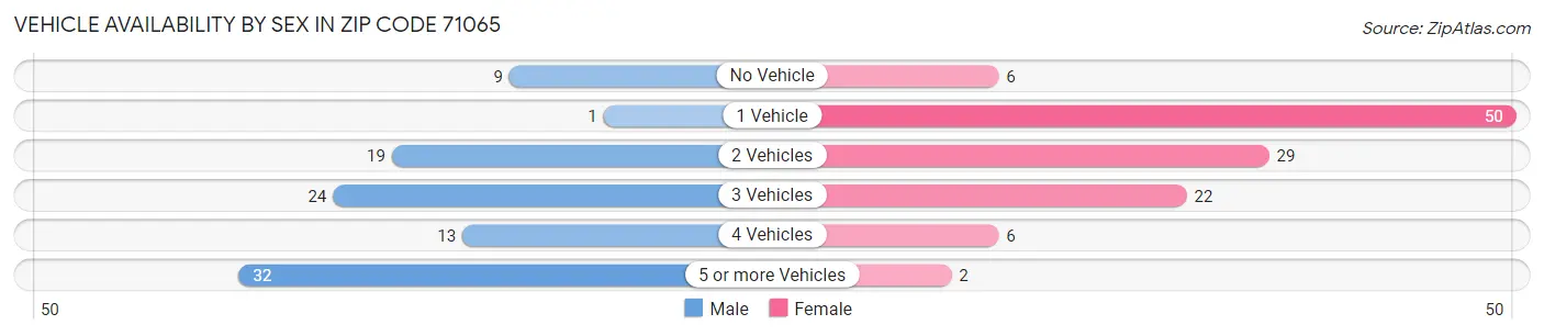 Vehicle Availability by Sex in Zip Code 71065