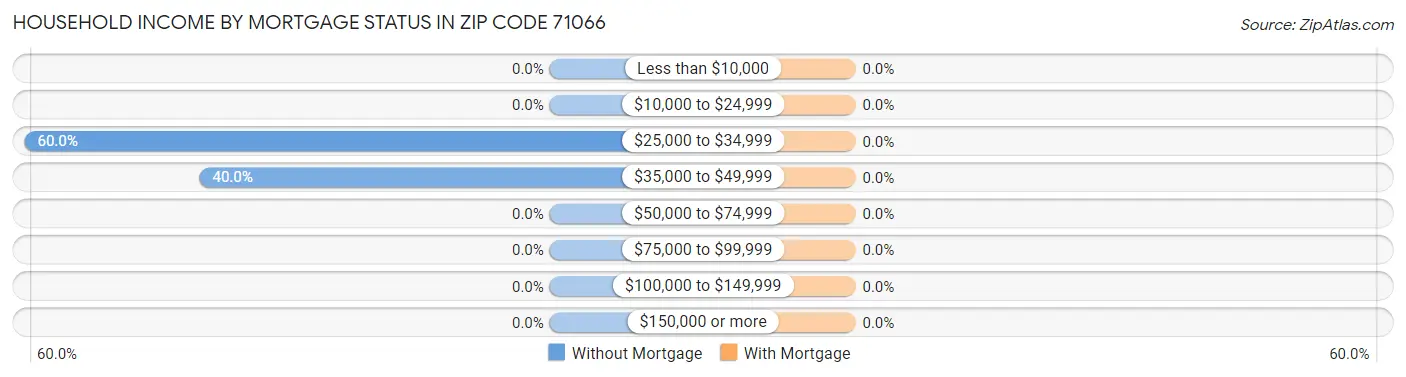 Household Income by Mortgage Status in Zip Code 71066