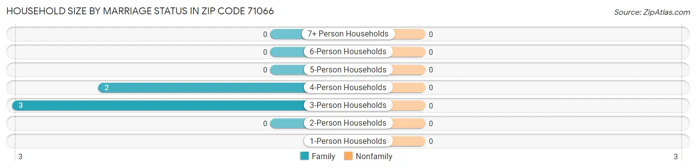 Household Size by Marriage Status in Zip Code 71066