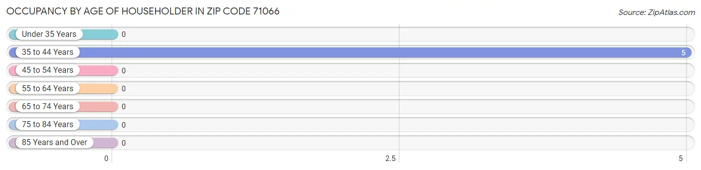 Occupancy by Age of Householder in Zip Code 71066