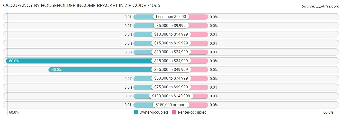 Occupancy by Householder Income Bracket in Zip Code 71066