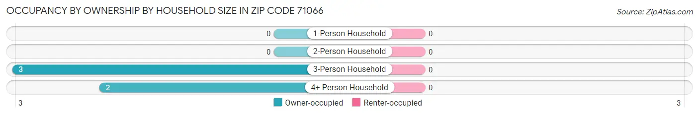 Occupancy by Ownership by Household Size in Zip Code 71066