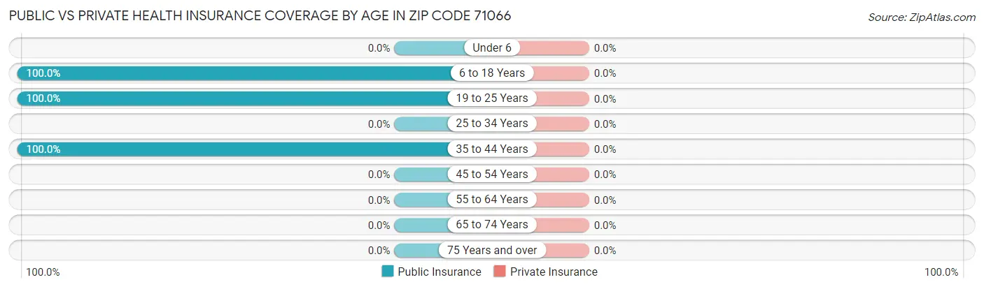 Public vs Private Health Insurance Coverage by Age in Zip Code 71066