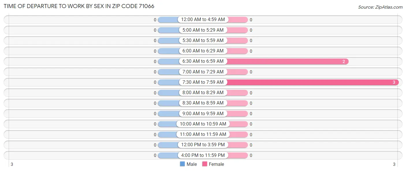 Time of Departure to Work by Sex in Zip Code 71066