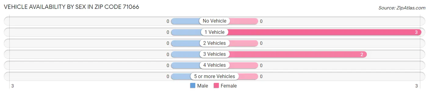 Vehicle Availability by Sex in Zip Code 71066