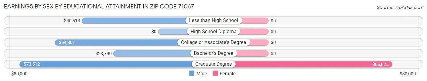 Earnings by Sex by Educational Attainment in Zip Code 71067