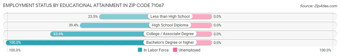 Employment Status by Educational Attainment in Zip Code 71067