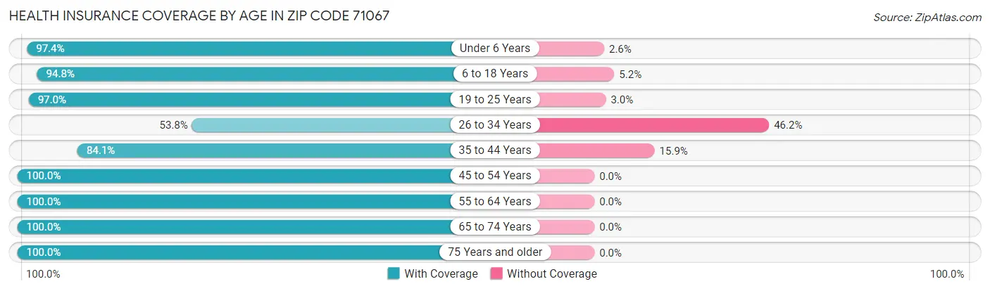 Health Insurance Coverage by Age in Zip Code 71067