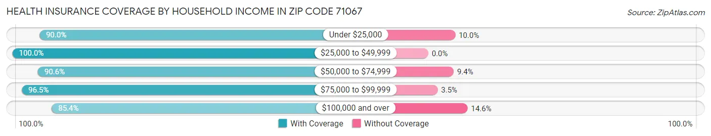 Health Insurance Coverage by Household Income in Zip Code 71067