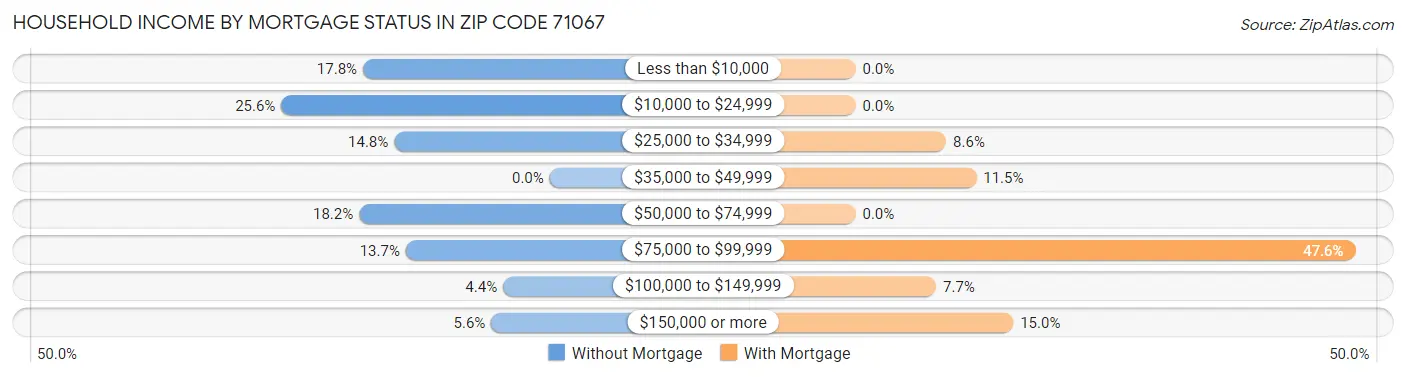 Household Income by Mortgage Status in Zip Code 71067