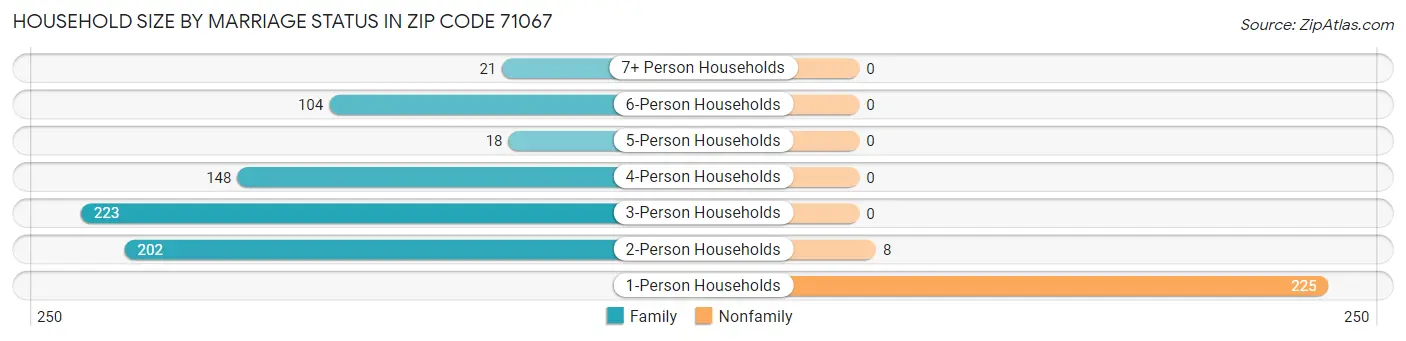 Household Size by Marriage Status in Zip Code 71067