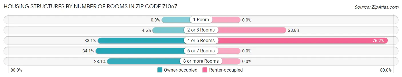 Housing Structures by Number of Rooms in Zip Code 71067