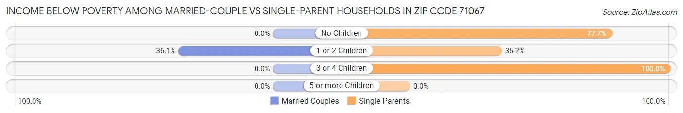 Income Below Poverty Among Married-Couple vs Single-Parent Households in Zip Code 71067
