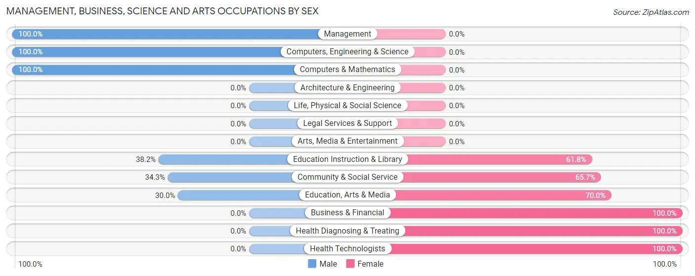 Management, Business, Science and Arts Occupations by Sex in Zip Code 71067
