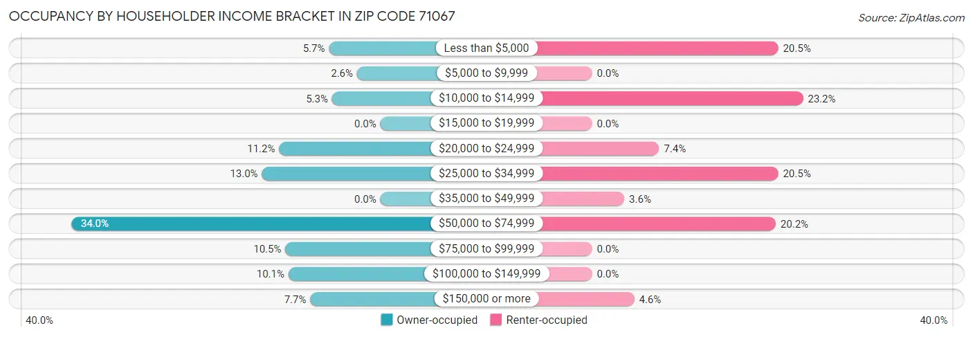 Occupancy by Householder Income Bracket in Zip Code 71067