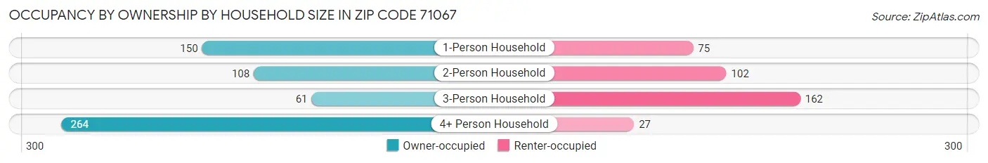 Occupancy by Ownership by Household Size in Zip Code 71067